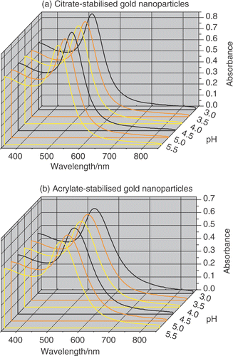 Figure 2. UV–visible absorption spectroscopy of (a) citrate- and (b) acrylate-stabilized gold nanoparticle solutions as a function of pH. The UV–visible spectra were collected 24 hours after changing the pH of the solutions and were nearly identical to the spectra recorded at its original pH.