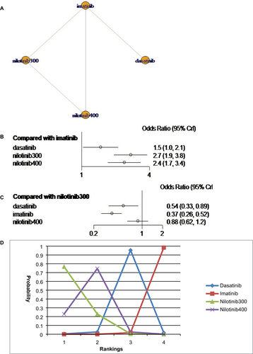 Figure S5 Analysis of deep molecular response at 60 months: (A) network diagram; (B) forest plot, with imatinib as the comparator; (C) forest plot, with nilotinib 300 mg as the comparator; and (D) SUCRA plot.Notes: Imatinib = standard-dose imatinib; bosutinib400 = bosutinib 400 mg daily; bosutinib500 = bosutinib 500 mg daily; nilotinib300 = nilotinib 300 mg daily; nilotinib400 = nilotinib 400 mg daily; imatinib600_800 = high-dose imatinib.Abbreviations: CrI, credible interval; SUCRA, surface under the cumulative ranking.