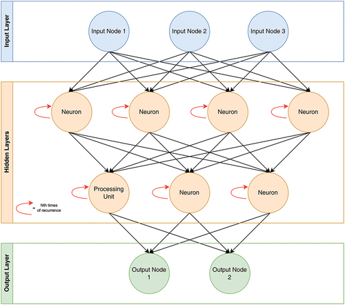 Figure 14. Illustration of an RNN AI model.