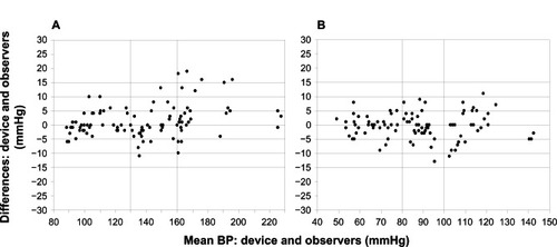 Figure 2 Bland–Altman plots of the differences between Omron RS6 (HEM-6221-E) and sphygmomanometer blood pressure (BP) measurements for systolic blood pressure (A) and diastolic blood pressure (B).