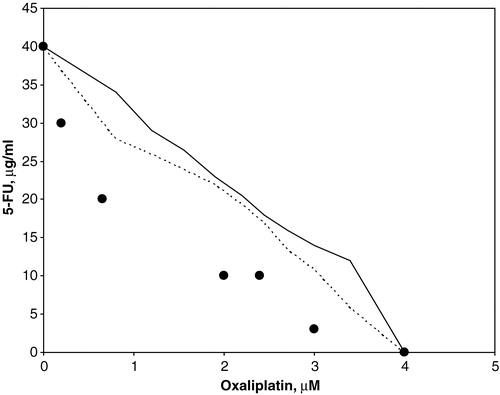 Figure 3.  Isobolographic analysis of oxaliplatin combined with 5FU (1 h exposure) for S1 cells at 50% survival. Dots to the left of the envelope of additivity (demarcated by the two lines) indicate synergistic effects between the drugs.
