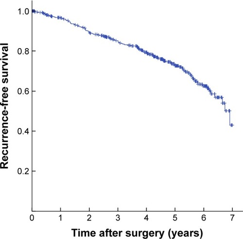 Figure 1 Kaplan–Meier survival curves of recurrence-free survival for the whole study population.