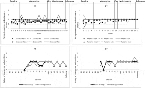 Figure 4. Self-reports. On top: means and range values per week of the daily ratings of occurrence of anomia and related nuisance (scale: 0 “Not at all” to 4 “On numerous occasions”/“Significantly”). At bottom: weekly self-reported use and usefulness of the SFA strategy (scale: 0 “Not at all” to 4 “On numerous occasions”/“Fairly consistently”), collected in assessment sessions after the baseline (B), i.e., in the intervention phase (I), directly after the intervention (After), in the maintenance phase (M) and at the follow-up session.