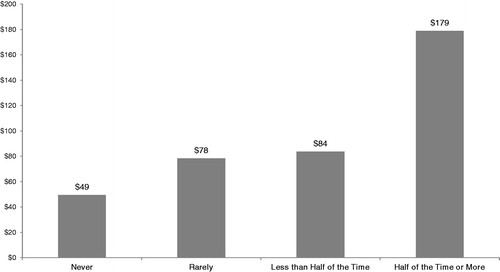 Figure 2.  Mean headache-related outpatient healthcare costs per respondent per year in total by nausea group (n = 6488).