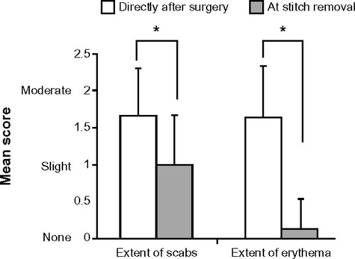 Figure 2 Decrease in the extent of scabbing and erythema as determined by the plastic surgeon.