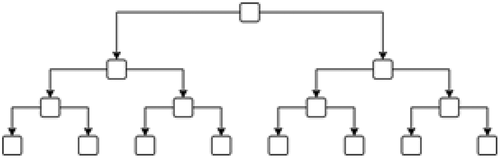 Diagram 1. Example of hierarchical organisational model. 15 units with 8 being in junior positions, and 6 middle managers.