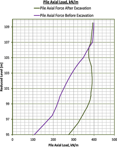 Figure 14. Variation of pile axial force with depth at the pile closest to the retaining wall before and after excavation.