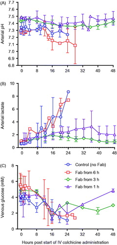 Figure 6. Blood gas analysis in animals receiving intravenous colchicine (0.25 mg/kg), with or without anti-colchicine Fab. Control animals received no Fab after IV colchicine 0.25 mg/kg over 1 h (blue circles). Animals received Fab at 6 h post-infusion (red square), Fab at 3 h post-infusion (green diamond), and Fab at 1 h post-infusion (purple triangle). (A) arterial pH, (B) arterial lactate concentration and (C) venous glucose concentration.