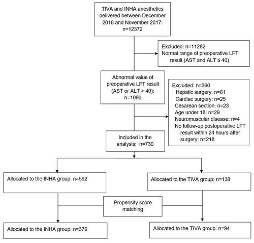 Figure 1 Flowchart for study population selection.Abbreviations: TIVA, total intravenous anesthesia; INHA, inhalation anesthesia; LFT, liver function test; AST, aspartate transaminase; ALT, alanine transaminase.