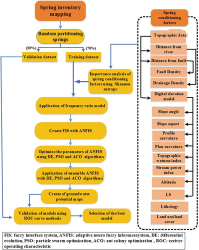 Figure 2. Flowchart of the methodology adopted in the study