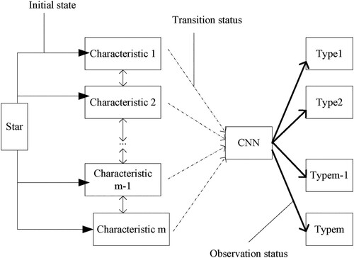 Figure 4. Hybrid CNN-HMM structure.