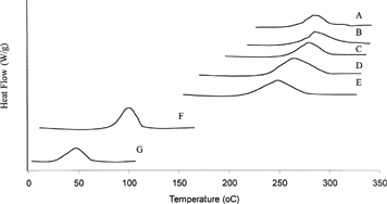 FIG. 4 DSC thermograms of (A) BB only, (B) 80:20, (C) 60:40, (D) 50:50, and (E) 20:80 (BB:BA combinations) containing (F) CT and (G) PLA polymer.