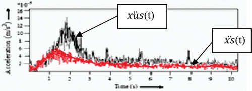 Figure 13. Comparative acceleration trends for 2 DOF QC-PSS.