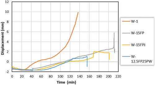 Figure 19. Deflection at mid-height versus time for test panels when exposed to fire.