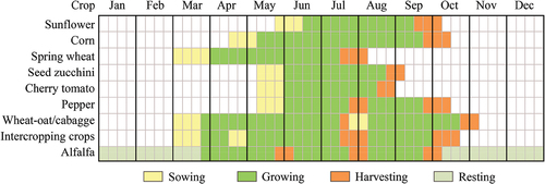 Figure 2. Typical crop calendar in HID.