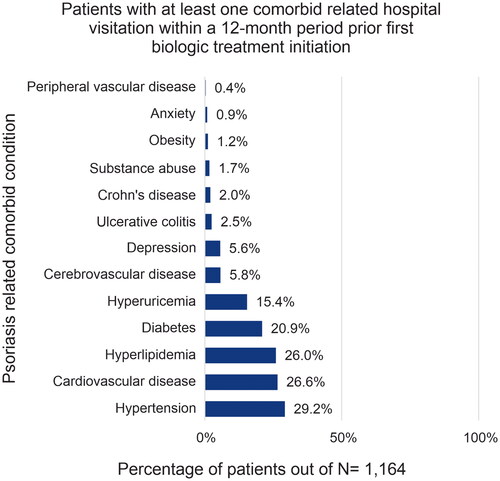 Figure 3. Comorbid conditions in patients diagnosed with psoriasis.