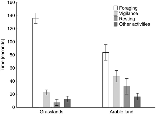 Figure 1. Time budget of White-fronted Geese in two habitat types in the Biebrza Basin. Means (columns) and 95% confidence limits (whiskers) are shown