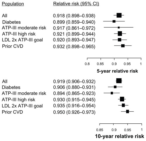 Figure 5 The relative risk of major adverse cardiovascular events for initial treatment with rosuvastatin rather than atorvastatin for each subpopulation at 5 years and 10 years.
