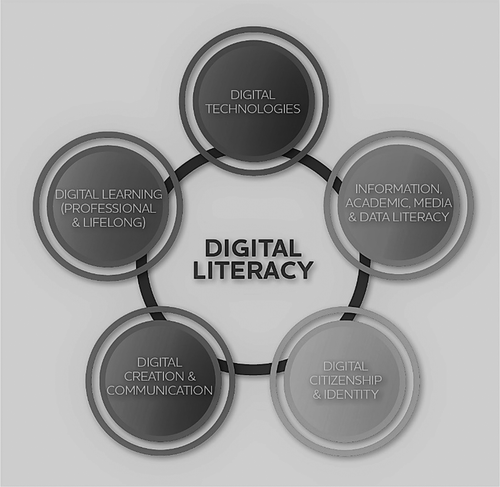 Figure 1. Five elements of the ECU digital literacy framework.