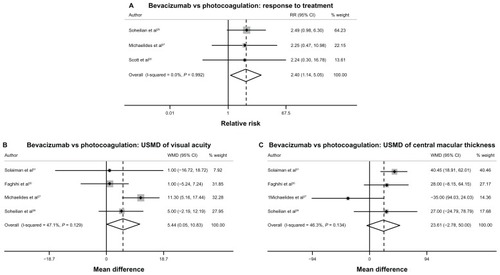 Figure 2 (A–C) Forest plots of pooled treatment effects of bevacizumab compared with photocoagulation treatment in diabetic macular edema.