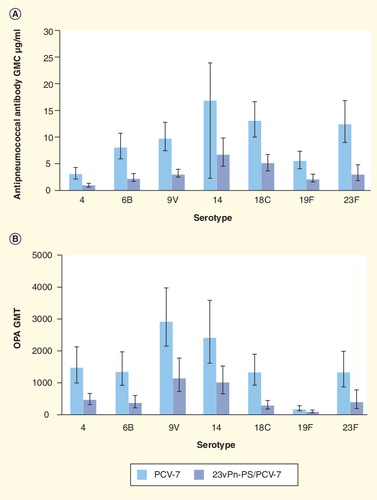 Figure 4. Antipneumococcal antibody GMCs (A) and opsonophagocytic activity GMTs (B) in adults ≥70 years of age administered PCV-7 (n = 110) or 23vPn-PS followed 1 year later by PCV-7 (n = 78).Error bars represent the 95% CIs. Differences between the groups were statistically significant (p < 0.01) for all serotypes except OPA titers for serotype 19F.GMC: Geometric mean antibody concentration; GMT: Geometric mean antibody titer; OPA: Opsonophagocytic assay: Pn: Pneumococcal; PS: Polysaccharide.Data taken from Citation[86].