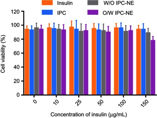 Figure S2 Cytotoxicity of insulin, IPC and IPC-NEs on Caco-2 cell treated at 37°C for 4 hrs. Data are present as mean ± SD, n=3.Abbreviations: IPC, insulin-phospholipid complex; IPC-NE, IPC-based nanoemulsion; O/W, oil-in-water; W/O, water-in-oil.