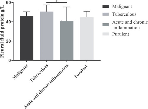 Figure 4 Comparison of total protein levels in the pleural fluid of M, TB, ACI, and P cases. *P<0.05.