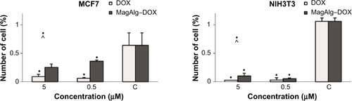 Figure 6 The influence of DOX and MagAlg–DOX nanocarrier in concentration of 5 μM, 0.5 μM, and 0 μM on phosphorylation of histone H3 in MCF7 and NIH3T3 cell lines.Notes: Data represent mean and standard error from three independent measurements. Negative (•) significance were determined using Fisher’s exact test with Bonferroni correction for multiple comparisons.Abbreviation: DOX, doxorubicin.