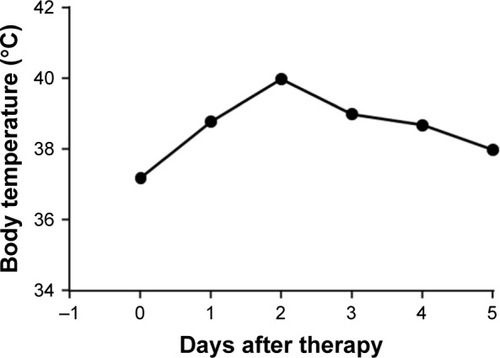 Figure 1 Body temperature change after CAR T-cell therapy.