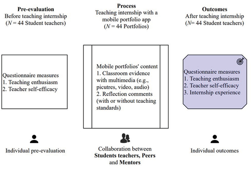 Figure 3. Evaluation of teaching internships with mobile portfolios that include collaboration between student teachers, peers and mentors.