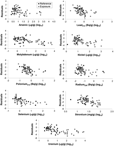Figure 9. Scatterplots of benthic taxon richness residuals in relation to various elements with strong associations with richness residuals (see Table 2) for samples from 50 lakes in Northern Saskatchewan between 2002 and 2009.