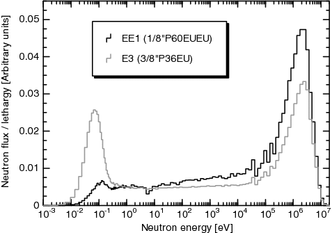 Figure 3. Neutron spectra of EE1 and E3 cores shown in Figures 1(a,b), respectively.
