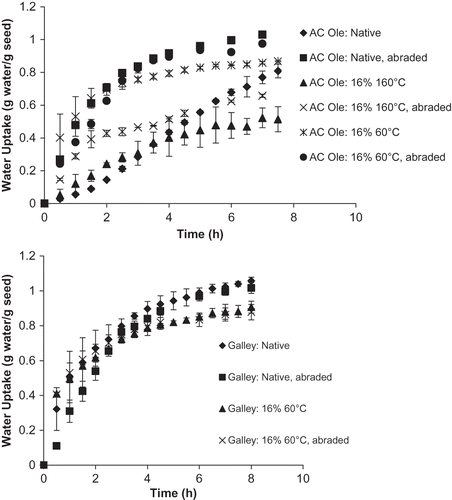 Figure 2 (a) Water uptake behavior of unprocessed and processed AC ole seeds; and (b) water uptake behavior of unprocessed and processed galley seeds.