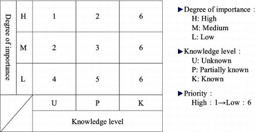 Figure 4. Priority ranking for problem solution.