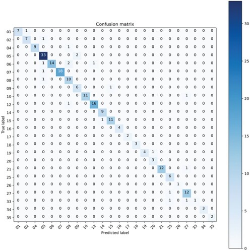 Figure 10. Confusion Matrix ground truths and predicted labels on ISSIA dataset.