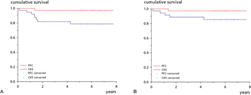 Figure 4. Kaplan-Meier survival plots. A. With any reoperation as endpoint, the PFC group had a survival of 97% (95% CI: 92–100) after 8 years and the CKS group had a survival of 79% (66–92) (p = 0.02). B. With aseptic reoperation as endpoint, the PFC group had a survival of 97% (92–100) after 8 years and the CKS group had a survival of 85% (73–97) (p = 0.08).