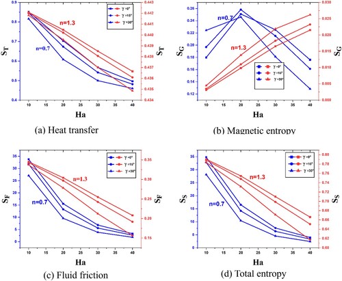 Figure 12. Comparison of entropy generation due to heat transfer ST, magnetic irreversibility SG, Fluid friction SF, and total entropy SS for different inclination angle γ=0∘,15∘,30∘ verses Hartmann number with power law indices n=0.7andn=1.3.