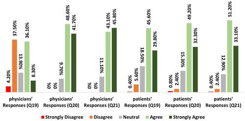 Figure 7 Distribution of responses of physicians and patients in the seventh section.