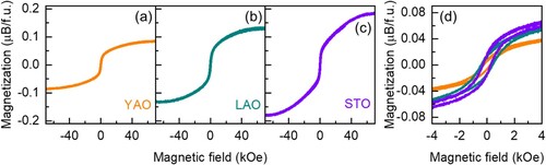 Figure 5. Zero field cooled OOP M-H hysteresis loops of YCO on (a) YAO, (b) LAO and (c) STO substrates measured at 10 K. (d) OOP remanent magnetization increases while changing the strain from compressive (YAO) to tensile (STO).