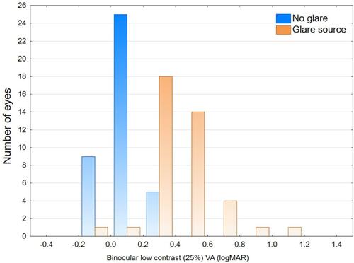 Figure 3 Uncorrected photopic low contrast binocular visual acuity at 4 m.