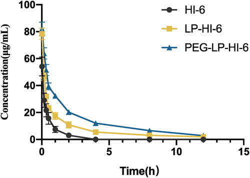 Figure 4. Concentration of HI-6 in plasma. Free HI-6, LP-HI-6 and PEG-LP-HI-6 were administered at 0 h. All data are presented as mean ± SD, n = 6.