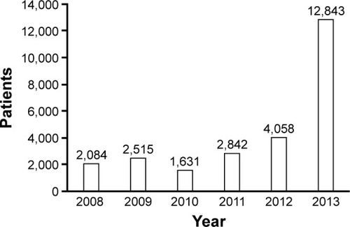 Figure 1 Change in the number of LABA prescriptions over the 6 years.Abbreviation: LABA, long-acting beta-2 agonist.