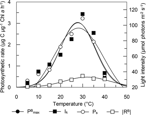 Fig. 5. Temperature dependence of 4 photosynthetic parameters of Picochlorum sp. PMFPPE4 strain in laboratory experiment. PBmax: Biomass specific maximal photosynthetic production (μg C μg-1 Chl a h-1), Ps: Maximal production obtained in the absence of photoinhibition; without photoinhibition it is equal to PBmax (μg C μg-1 Chl a h-1), Ik: photoadaptation parameter (μmol m-2 s-1), RB: biomass specific respiration (μg C μg-1 Chl a h-1)