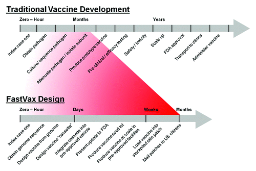 Figure 1. Two vaccine development timelines. Top: Traditional Vaccine Development. Bottom: Proposed “FastVax” timeline for development of “Vaccines on Demand.”
