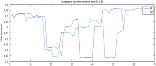 Figure 1. Individual effect of Islamic and conventional bank on economic growth.