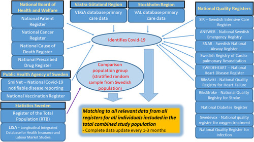 Figure 1 Structure of SCIFI-PEARL database. Included registers; identification of study population of COVID-19 patients (blue arrows) and general population sample (purple arrow); followed by linkage to all registers for relevant data from each register.