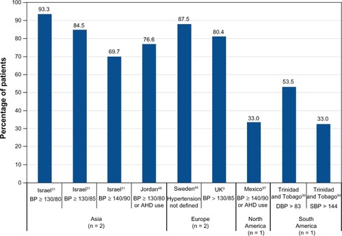 Figure 5 Prevalence of hypertension among obese adults with type 2 diabetes mellitus.