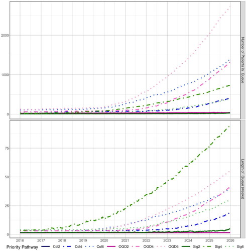 Figure 8. Simulated waiting list number of patients in queue (top) and waiting time in weeks (bottom) accounting for screening until 2026.