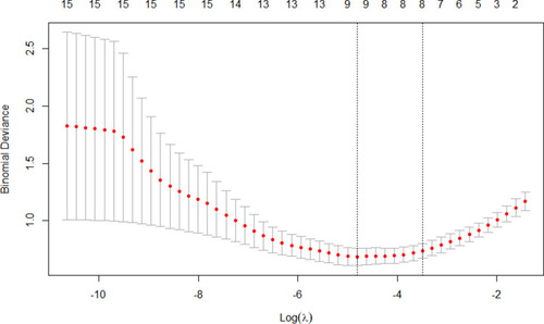 Figure 1 A graph showing the cross validation in LASSO regression to screen variables.