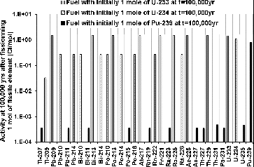 Figure 12. Comparison of the main isotopic components of activity 100,000 years after discharge from decay daughters of U-233, U-234 and Pu-239.